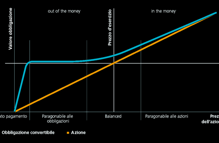 Homepage 36 - Obbligazioni convertibili: un’alternativa tra debito e equity