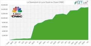 2 anni di operazioni in CNBC [Parliamo di Risultati…]